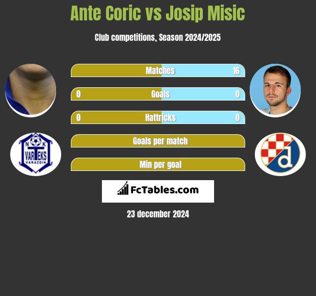 Ante Corić vs Josip Misic h2h player stats