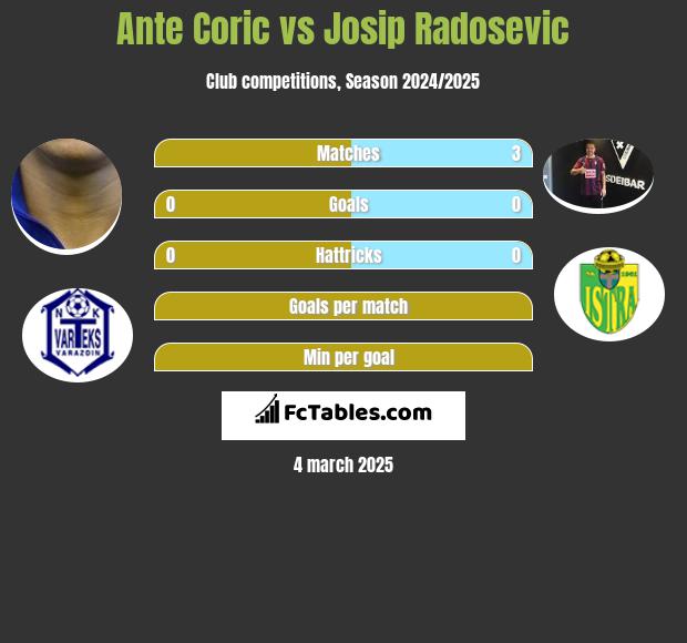 Ante Corić vs Josip Radosevic h2h player stats