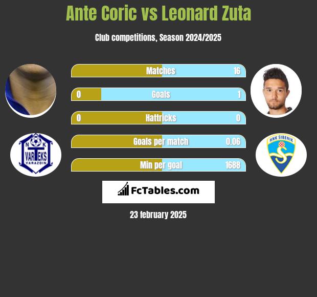 Ante Corić vs Leonard Zuta h2h player stats