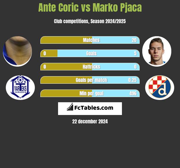 Ante Corić vs Marko Pjaca h2h player stats