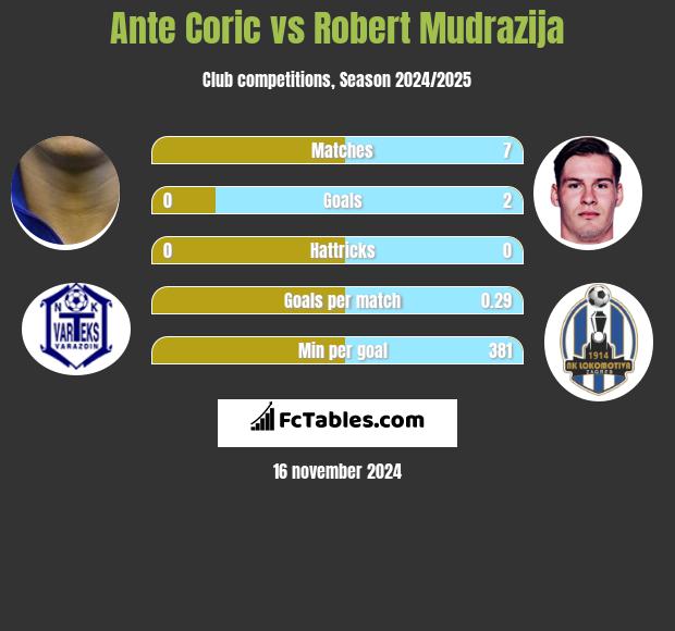 Ante Coric vs Robert Mudrazija h2h player stats