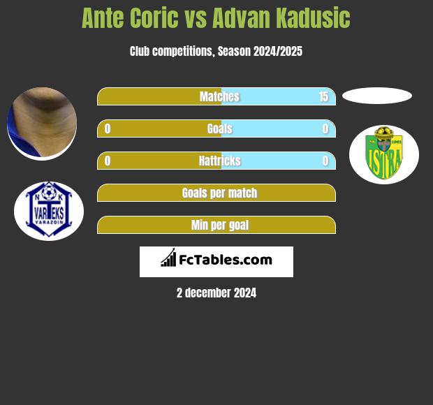 Ante Corić vs Advan Kadusic h2h player stats