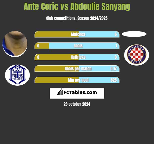 Ante Corić vs Abdoulie Sanyang h2h player stats