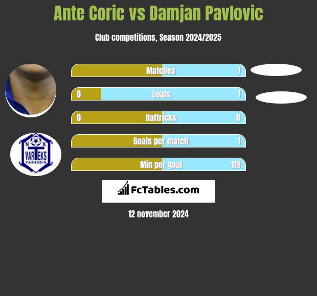 Ante Coric vs Damjan Pavlovic h2h player stats