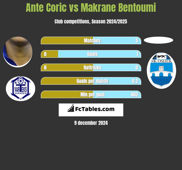 Ante Coric vs Makrane Bentoumi h2h player stats