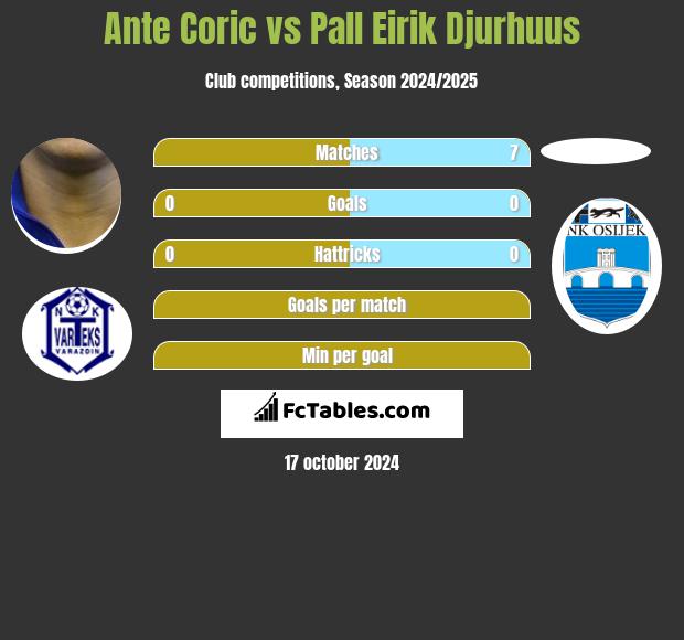 Ante Corić vs Pall Eirik Djurhuus h2h player stats