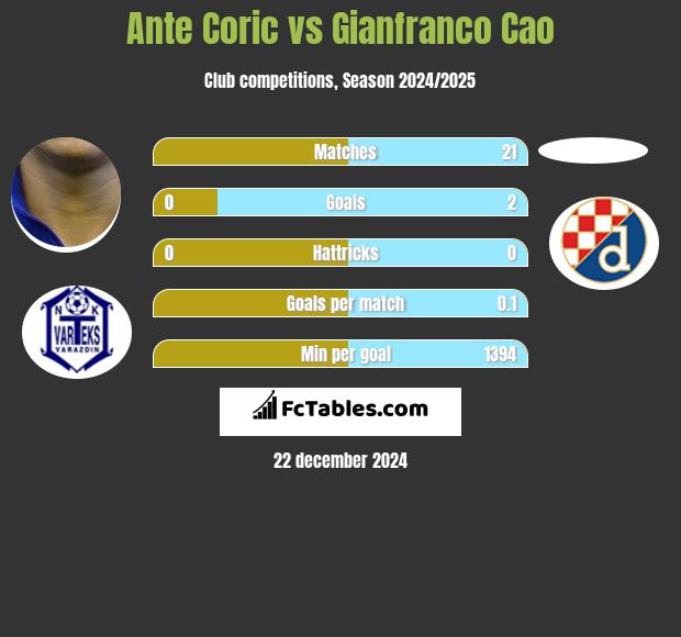 Ante Coric vs Gianfranco Cao h2h player stats