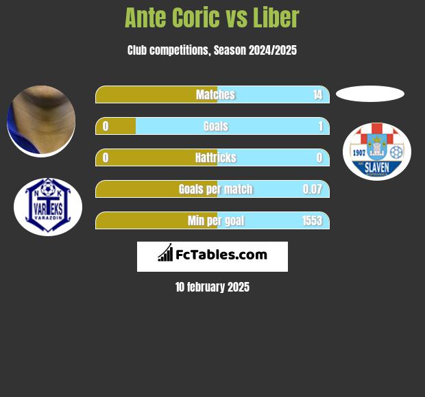 Ante Corić vs Liber h2h player stats