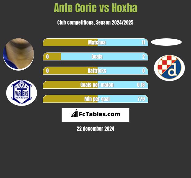 Ante Coric vs Hoxha h2h player stats