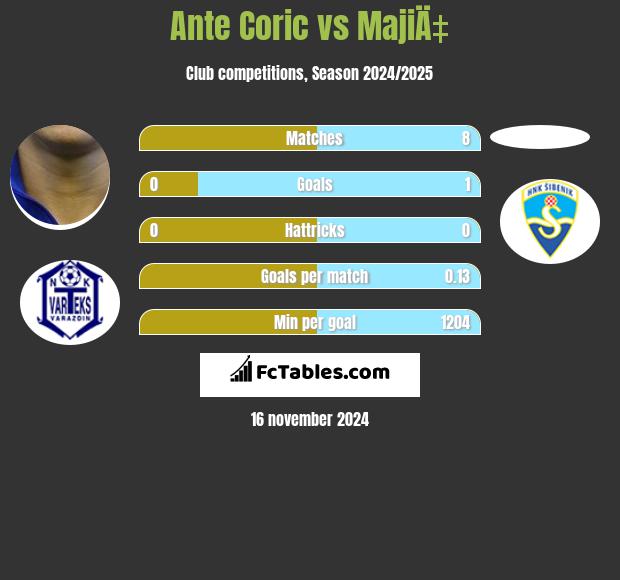 Ante Corić vs MajiÄ‡ h2h player stats