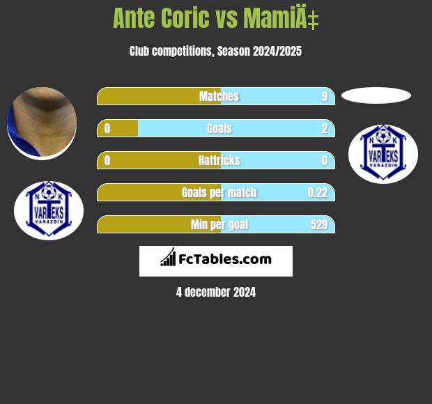 Ante Corić vs MamiÄ‡ h2h player stats