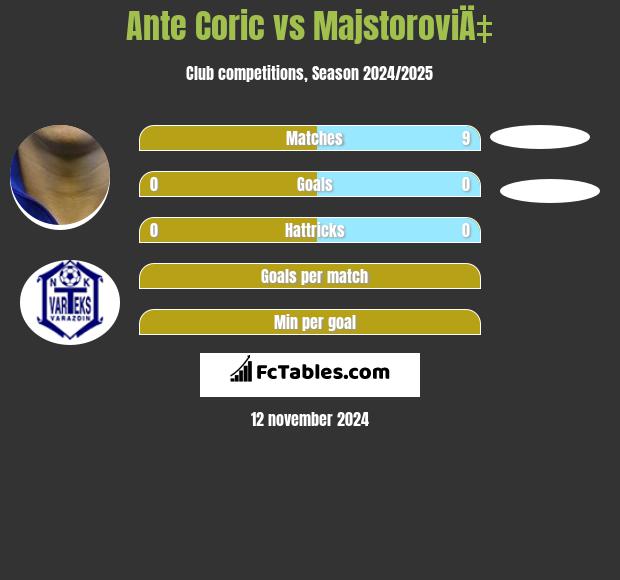 Ante Coric vs MajstoroviÄ‡ h2h player stats