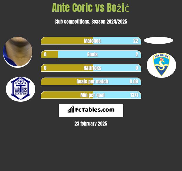 Ante Corić vs Božić h2h player stats