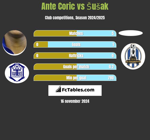 Ante Corić vs Šušak h2h player stats