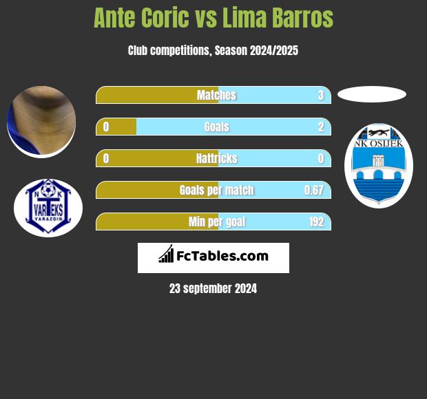 Ante Corić vs Lima Barros h2h player stats