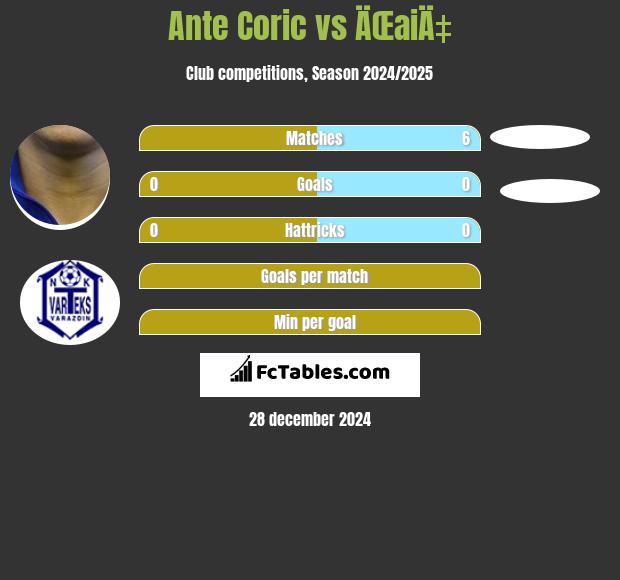 Ante Corić vs ÄŒaiÄ‡ h2h player stats