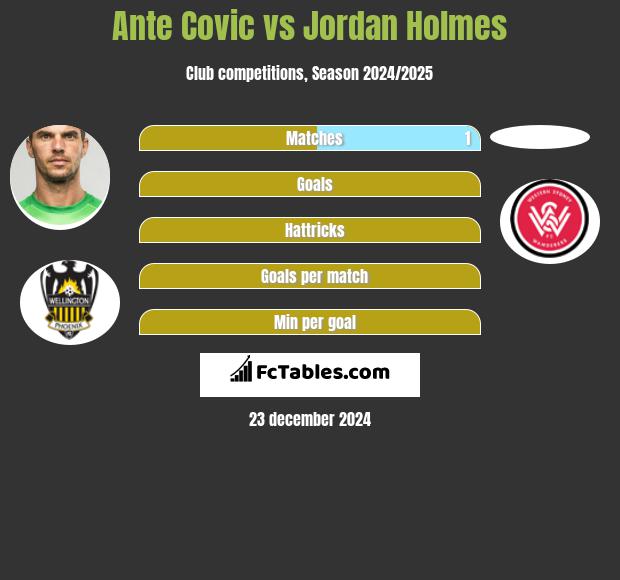 Ante Covic vs Jordan Holmes h2h player stats