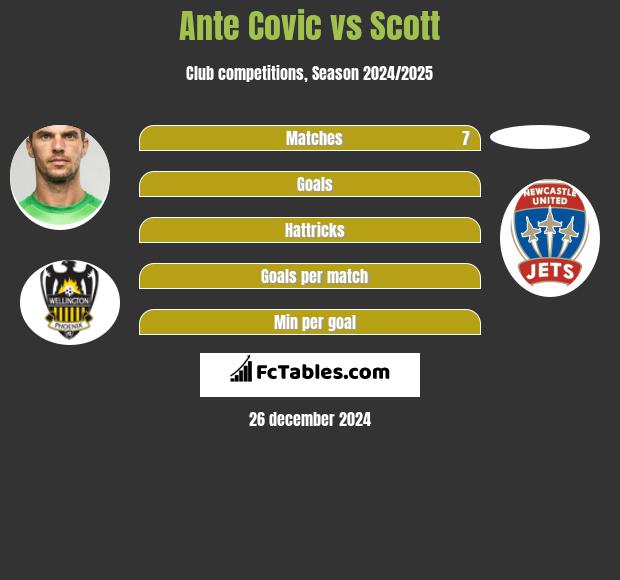 Ante Covic vs Scott h2h player stats