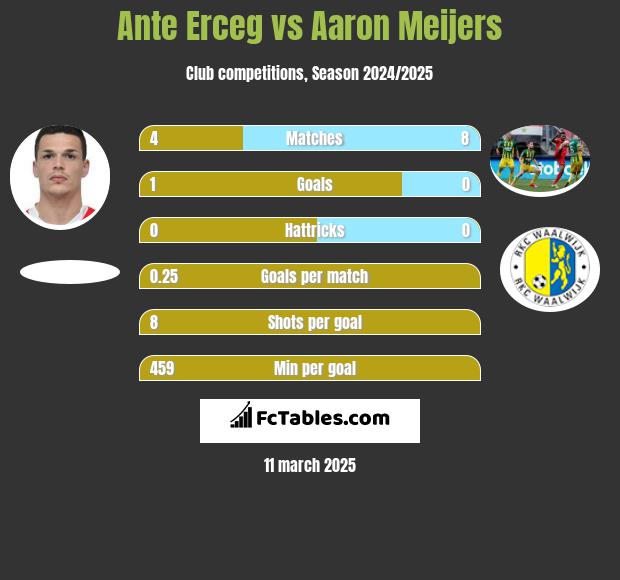 Ante Erceg vs Aaron Meijers h2h player stats