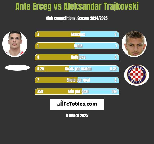 Ante Erceg vs Aleksandar Trajkovski h2h player stats