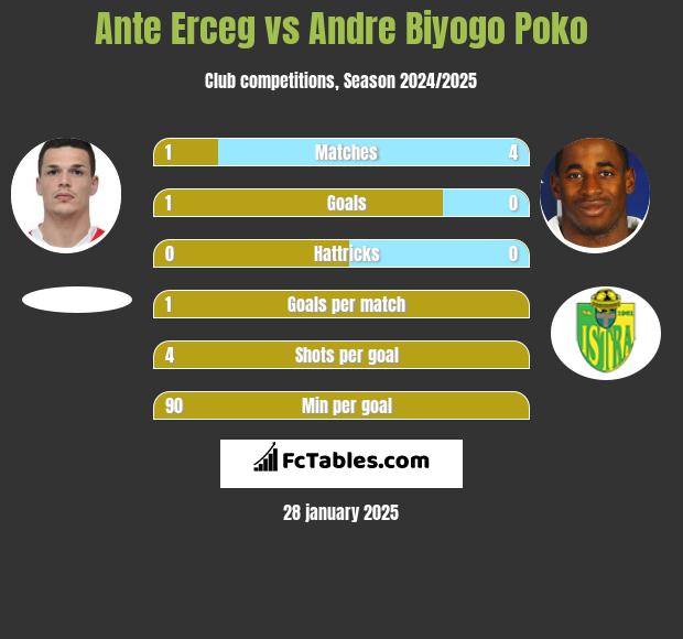 Ante Erceg vs Andre Biyogo Poko h2h player stats