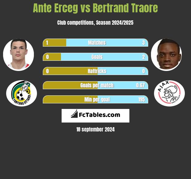 Ante Erceg vs Bertrand Traore h2h player stats