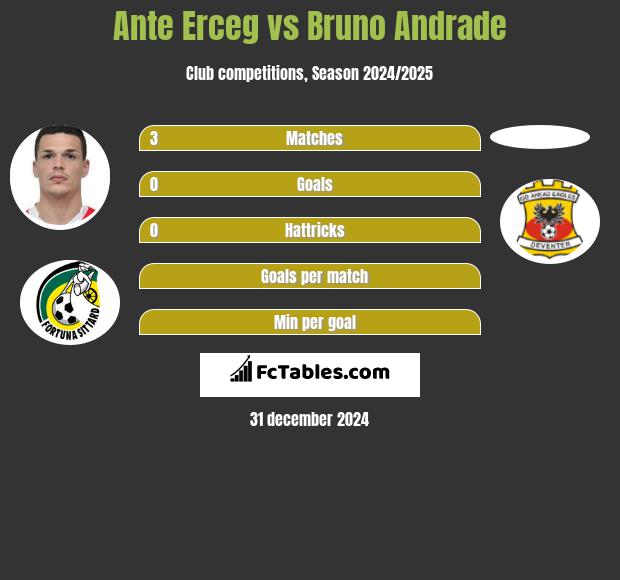 Ante Erceg vs Bruno Andrade h2h player stats