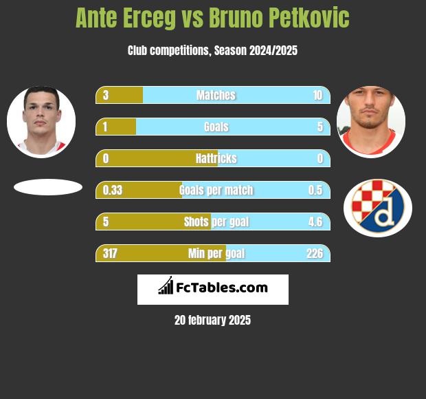 Ante Erceg vs Bruno Petkovic h2h player stats