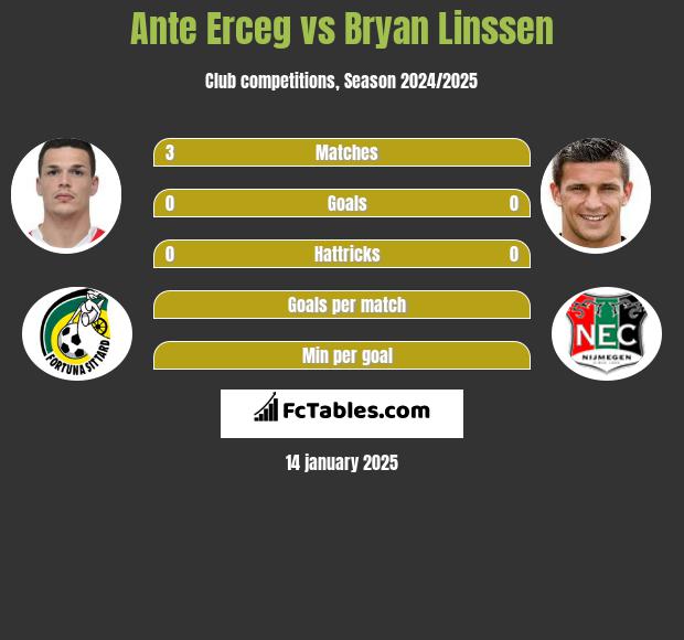 Ante Erceg vs Bryan Linssen h2h player stats