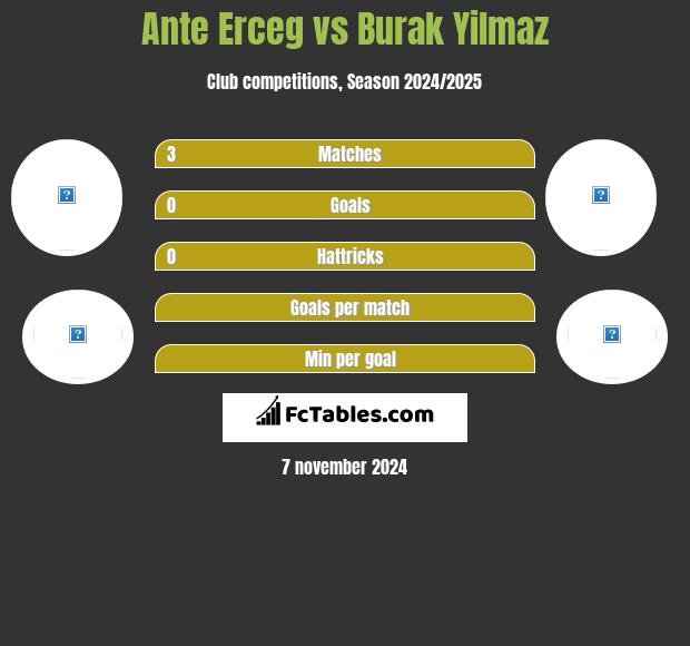 Ante Erceg vs Burak Yilmaz h2h player stats