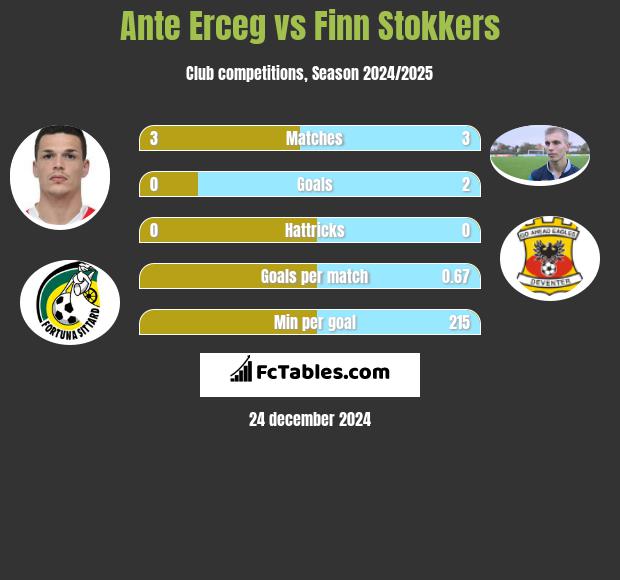 Ante Erceg vs Finn Stokkers h2h player stats