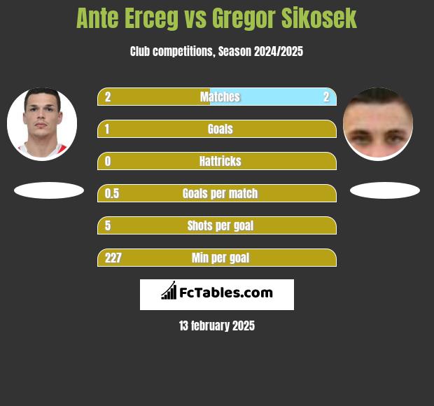 Ante Erceg vs Gregor Sikosek h2h player stats