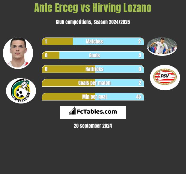 Ante Erceg vs Hirving Lozano h2h player stats