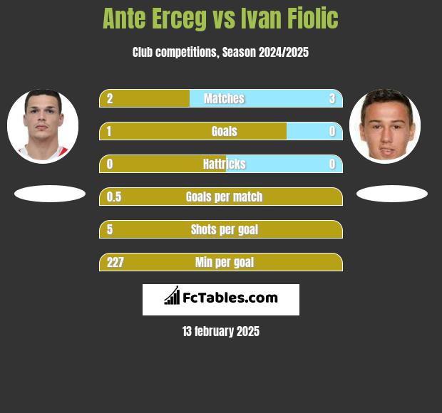 Ante Erceg vs Ivan Fiolic h2h player stats