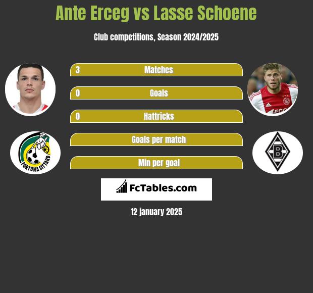 Ante Erceg vs Lasse Schoene h2h player stats