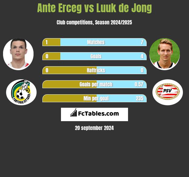 Ante Erceg vs Luuk de Jong h2h player stats