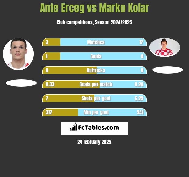 Ante Erceg vs Marko Kolar h2h player stats