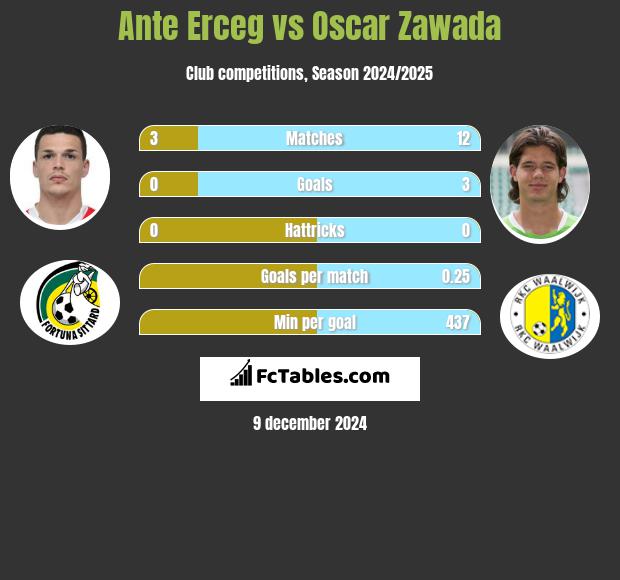 Ante Erceg vs Oscar Zawada h2h player stats