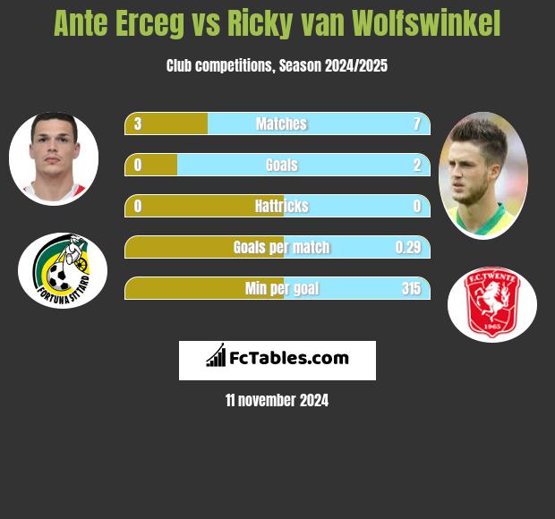 Ante Erceg vs Ricky van Wolfswinkel h2h player stats