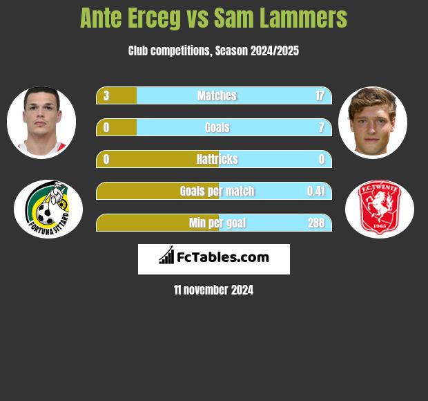 Ante Erceg vs Sam Lammers h2h player stats