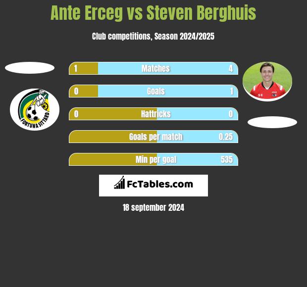 Ante Erceg vs Steven Berghuis h2h player stats