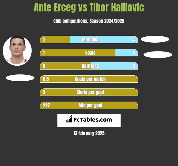 Ante Erceg vs Tibor Halilovic h2h player stats