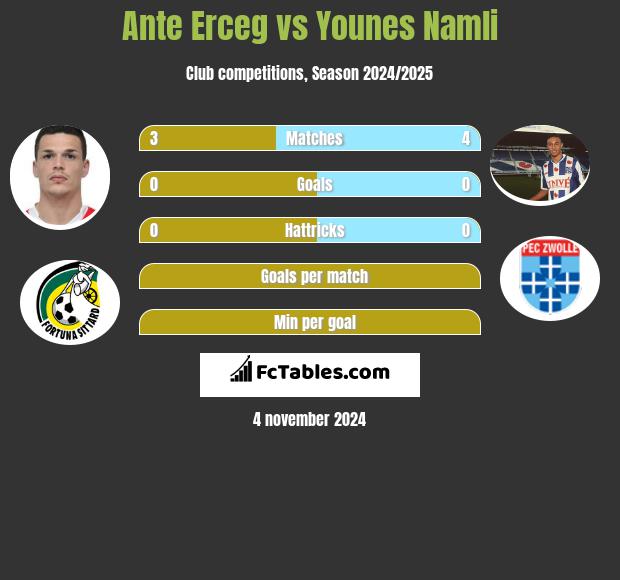 Ante Erceg vs Younes Namli h2h player stats