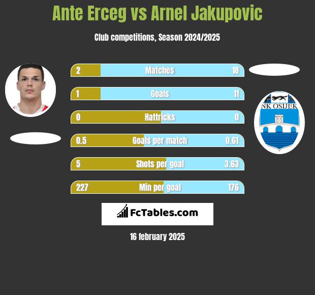 Ante Erceg vs Arnel Jakupovic h2h player stats