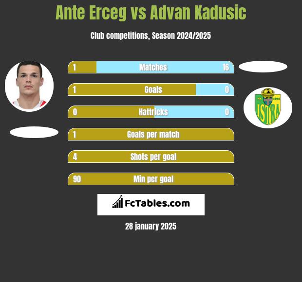 Ante Erceg vs Advan Kadusic h2h player stats