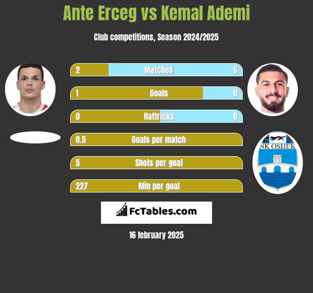 Ante Erceg vs Kemal Ademi h2h player stats