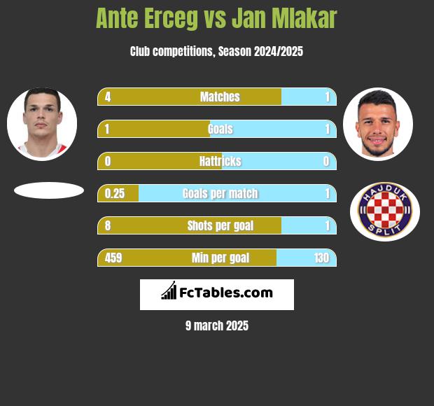 Ante Erceg vs Jan Mlakar h2h player stats