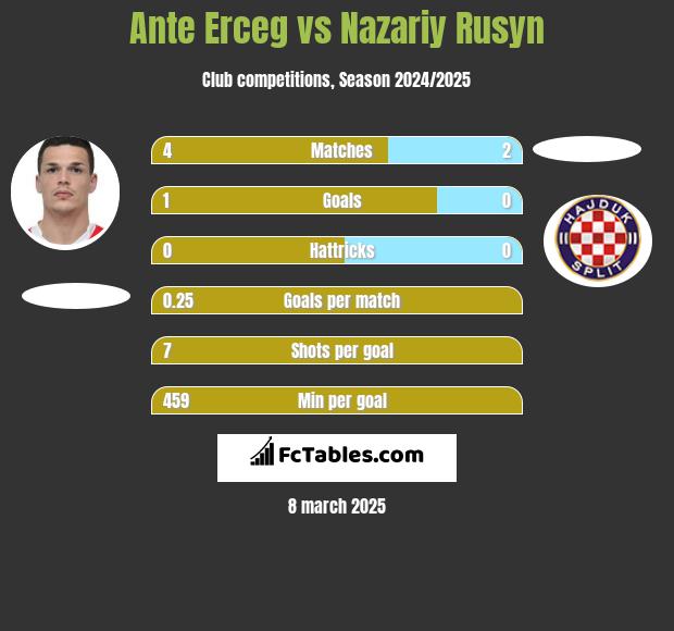 Ante Erceg vs Nazariy Rusyn h2h player stats