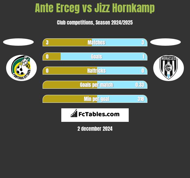 Ante Erceg vs Jizz Hornkamp h2h player stats