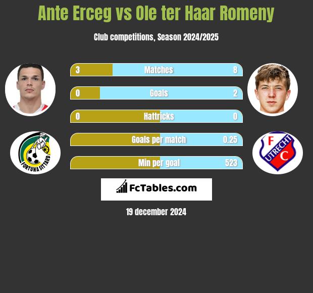 Ante Erceg vs Ole ter Haar Romeny h2h player stats